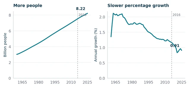 Illustration accompagnant Population : plus d’habitants, une trajectoire différente